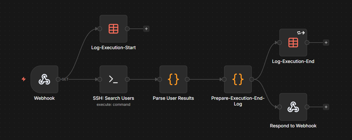 n8n Workflow - Search AD Users for Offboarding